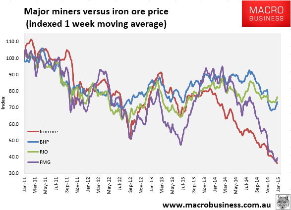 Iron ore shares reach for imbecility