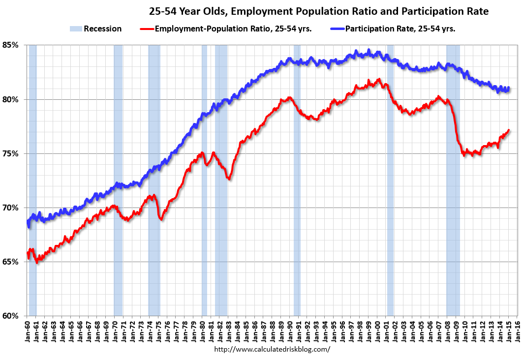EmployPop2554Jan2015