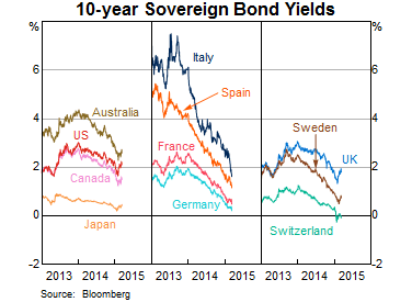 Graph 1: 10-year Sovereign Bond Yields