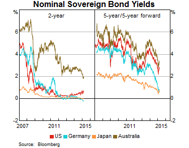 Graph 2: Nominal Sovereign Bond Yields