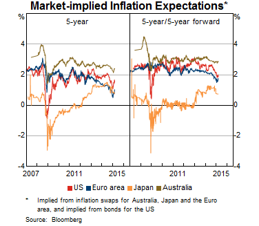 Graph 3: Market-implied Inflation Expectations