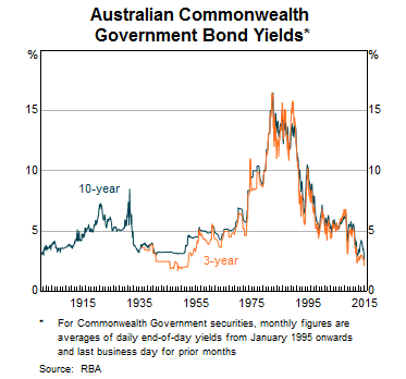 Graph 4: Australian Commonwealth Government Bond Yields