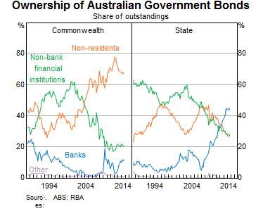 Graph 6: Ownership of Australian Government Bonds