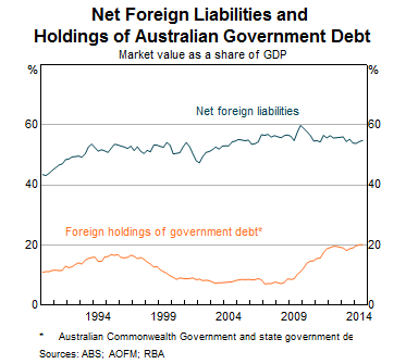 Graph 7: Net Foreign Liabilities and Holdings of Australian Government Debt
