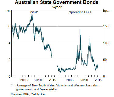 Graph 8: Australian State Government Bonds