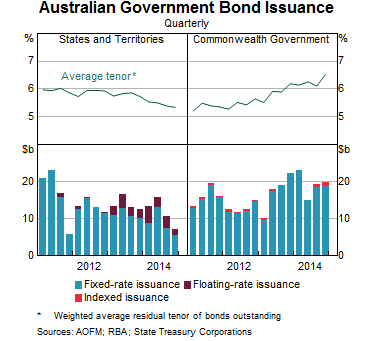 Graph 9: Australian Government Bond Issuance