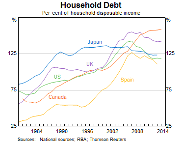 Graph 6: Household Debt