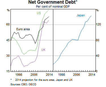 Graph 7: Net Government Debt