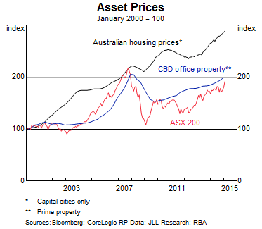 Graph 8: Asset Prices