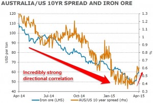 ANZ-iron-ore-v-bond-spread