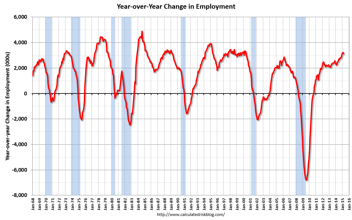 EmployYoYMar2015