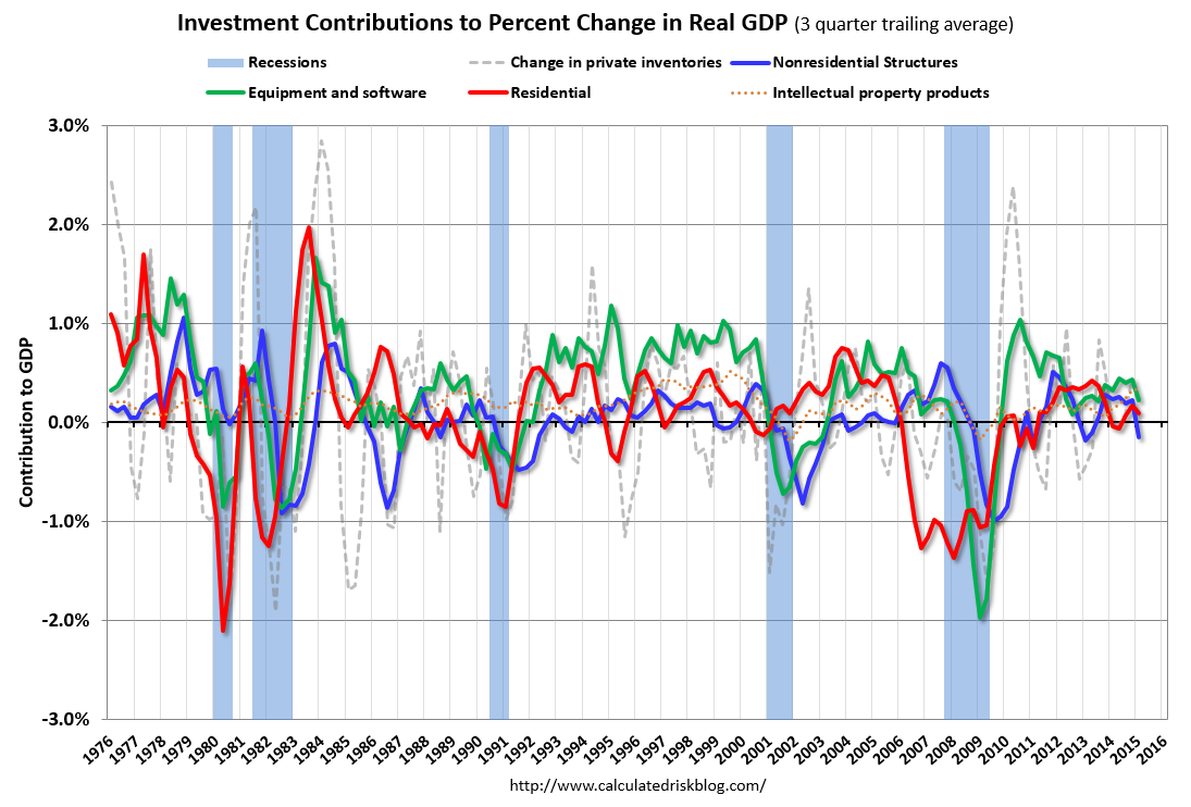 InvestContributionQ12015