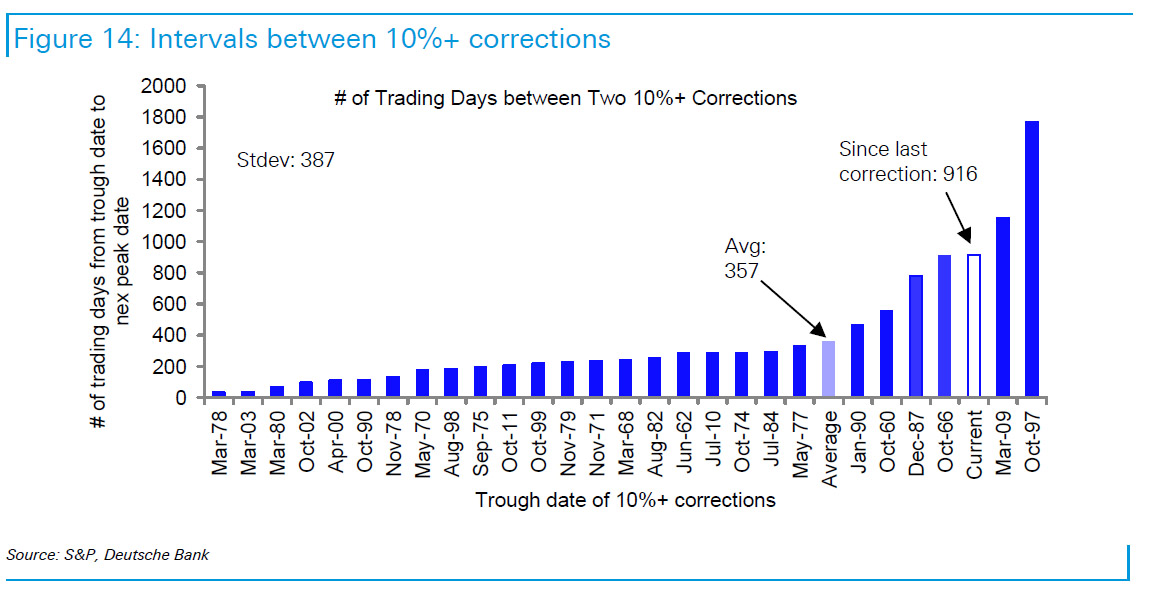 10 percent correction