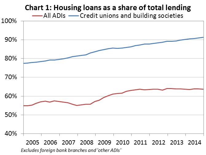 Chart1: Housing loans as a share of total lending