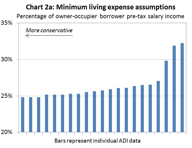 Chart 2a: Minimum living expense assumptions shows percentage of owner-occupier borrower pre-tax salary income between 20%-35%