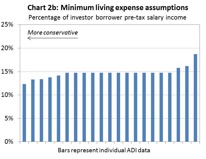 Chart 2b: Minimum living expense assumptions shows percentage of investor borrower pre-tax salary income between 0%-25%