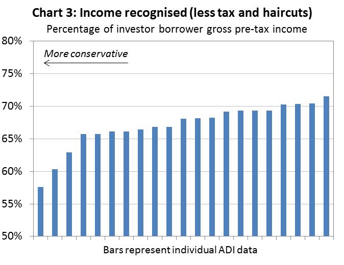 Chart 3: Income recognised (less tax and haircuts) shows percentage of investor borrower gross pre-tax income