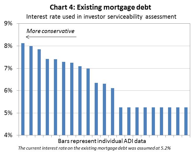 Chart 4: Existing mortgage debt shows interest rate used in investor serviceability assessment between 4%-9%