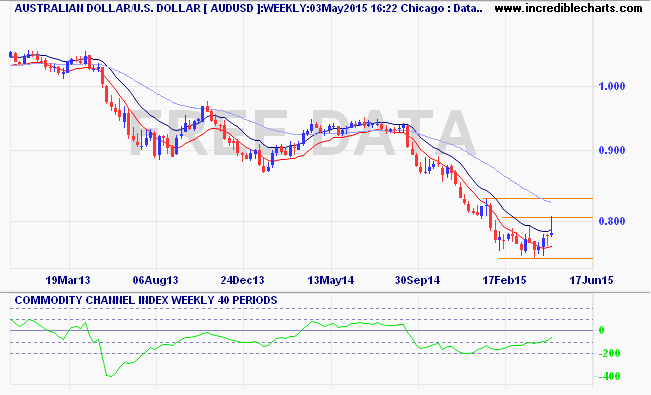 audusd_fx_price_weekly_and_commodity_channel_index___weekly___40_periods.13dec12_to_18jun15