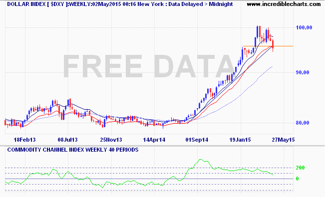 $dxy_us_price_weekly_and_commodity_channel_index___weekly___40_periods.14dec12_to_18jun15