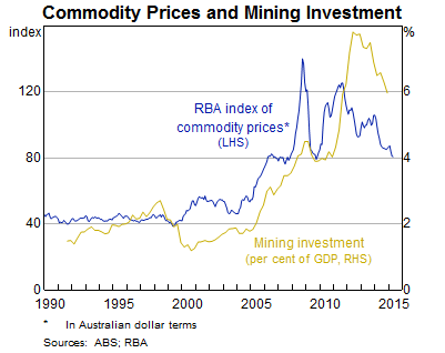Graph 1: Commodity prices and mining investment