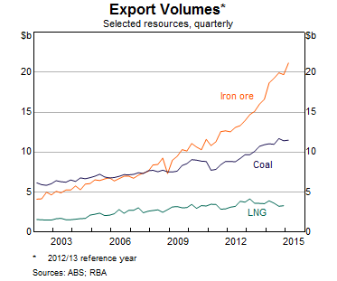 Graph 2: Export volumes