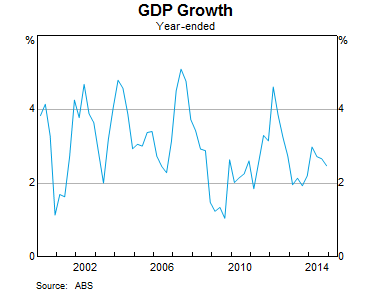 Graph 3: GDP growth