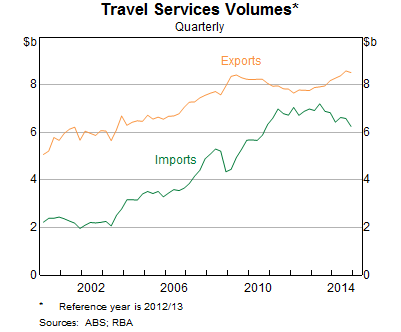 Graph 4: Travel services volumes