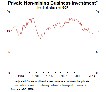 Graph 7: Private non-mining business investment