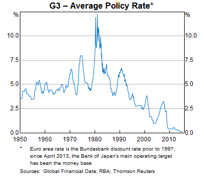 Graph 8: G3 – average policy rate