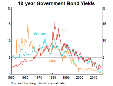 Graph 9: 10-year government bond yields
