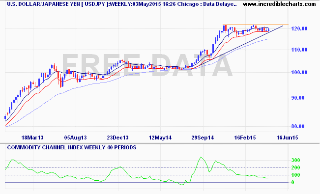 usdjpy_fx_price_weekly_and_commodity_channel_index___weekly___40_periods.14dec12_to_18jun15