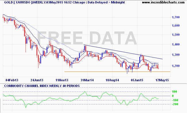 xauusdo_pm_price_weekly_and_commodity_channel_index___weekly___40_periods.14dec12_to_18jun15