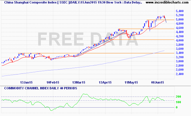 ssec_ix_price_daily_and_commodity_channel_index___daily___40_periods.11dec14_to_23jun15