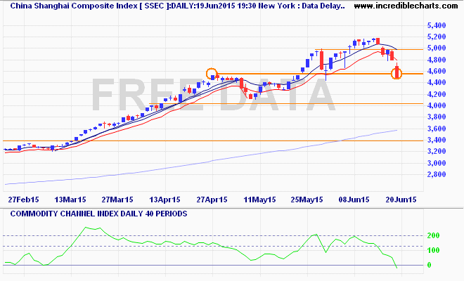 ssec_ix_price_daily_and_commodity_channel_index___daily___40_periods.18feb15_to_25jun15