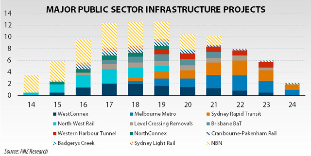 Major_Projects_Chart