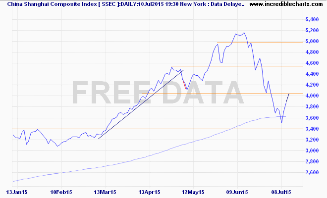 ssec_ix_price_daily.09jan15_to_18jul15
