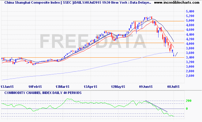 ssec_ix_price_daily_and_commodity_channel_index___daily___40_periods.07jan15_to_16jul15