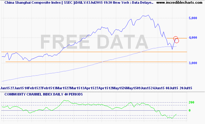 ssec_ix_price_daily_and_commodity_channel_index___daily___40_periods.09jan15_to_21jul15