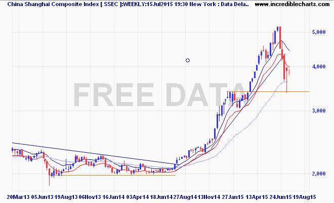 ssec_ix_price_weekly.28feb13_to_29aug15