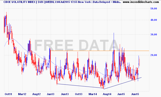 $vix_us_price_weekly.16sep11_to_18sep15