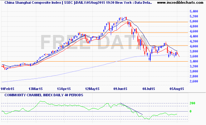 ssec_ix_price_daily_and_commodity_channel_index___daily___40_periods.04feb15_to_13aug15