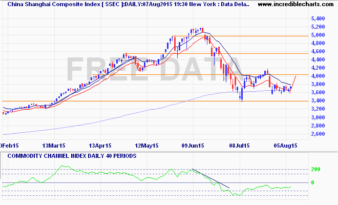 ssec_ix_price_daily_and_commodity_channel_index___daily___40_periods.06feb15_to_15aug15