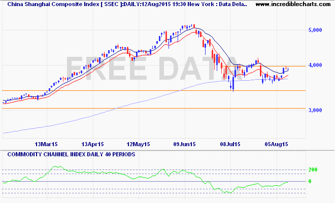 ssec_ix_price_daily_and_commodity_channel_index___daily___40_periods.10feb15_to_20aug15