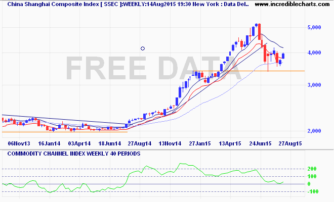 ssec_ix_price_weekly_and_commodity_channel_index___weekly___40_periods.18sep13_to_19sep15
