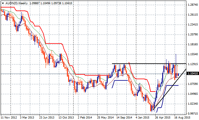 AUDNZDWeekly