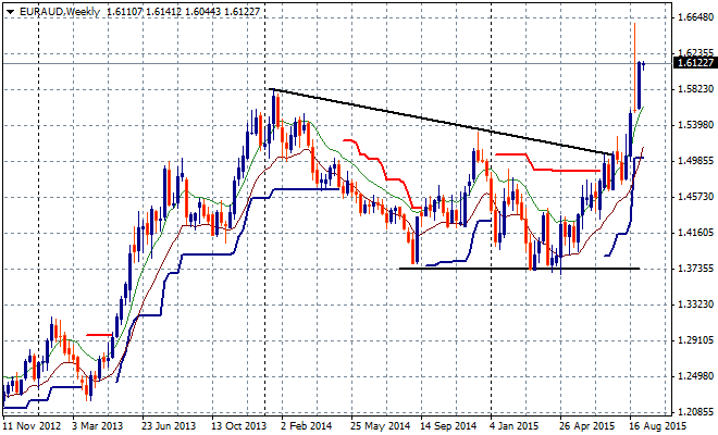 EURAUDWeekly
