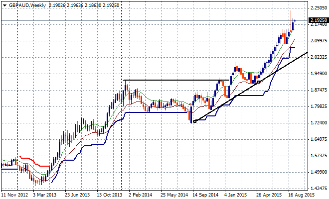 GBPAUDWeekly
