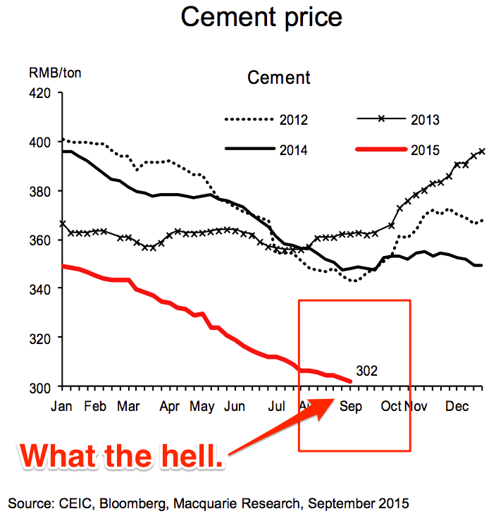 China's cement price heads for Hades - MacroBusiness