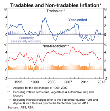 inflation
